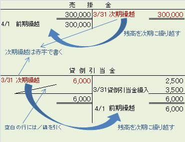 資産 負債 資本金の勘定の締め切りと繰越試算表 派遣で仕事をしたら簿記２級と宅建に合格しちゃった